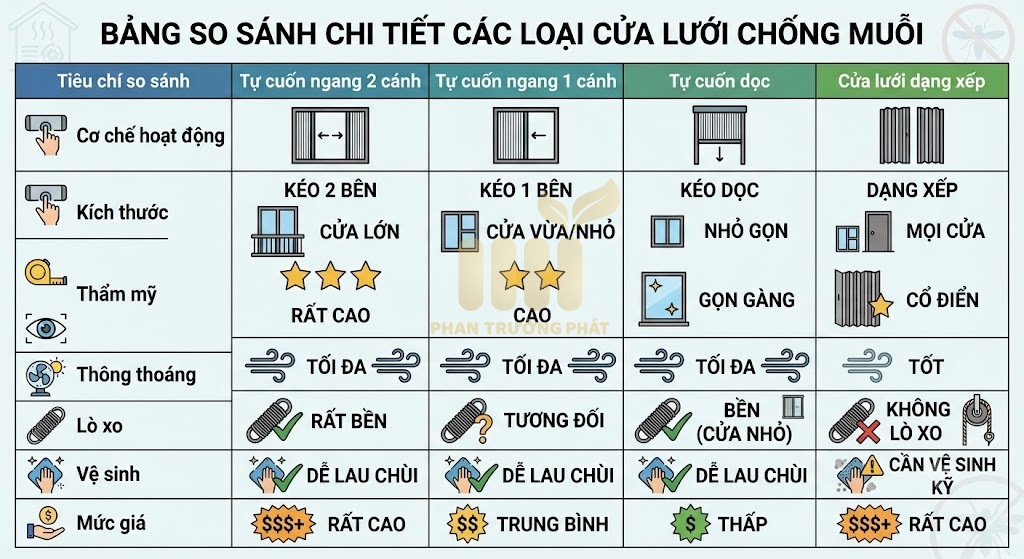 So Sánh Cửa Lưới Chống Muỗi Tự Cuốn Ngang 2 Cánh Với Các Loại Cửa Lưới Khác